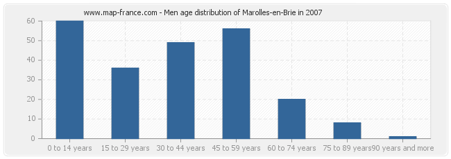 Men age distribution of Marolles-en-Brie in 2007