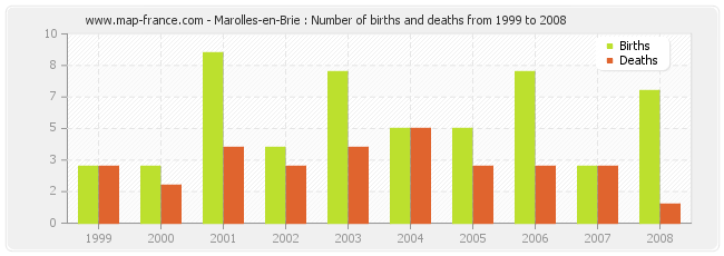 Marolles-en-Brie : Number of births and deaths from 1999 to 2008