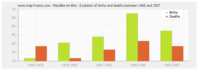 Marolles-en-Brie : Evolution of births and deaths between 1968 and 2007