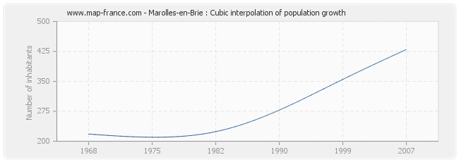 Marolles-en-Brie : Cubic interpolation of population growth