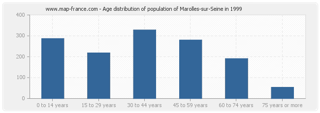 Age distribution of population of Marolles-sur-Seine in 1999
