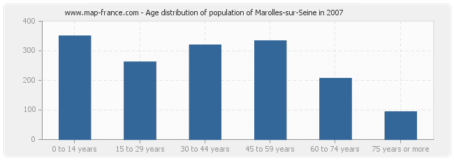 Age distribution of population of Marolles-sur-Seine in 2007
