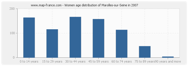 Women age distribution of Marolles-sur-Seine in 2007