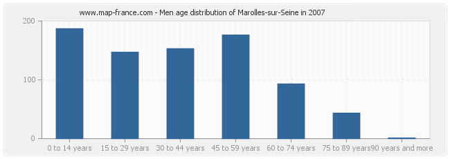 Men age distribution of Marolles-sur-Seine in 2007