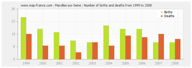 Marolles-sur-Seine : Number of births and deaths from 1999 to 2008