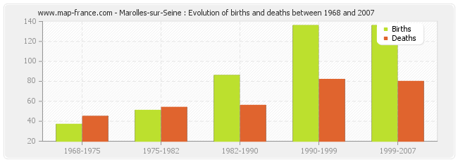 Marolles-sur-Seine : Evolution of births and deaths between 1968 and 2007