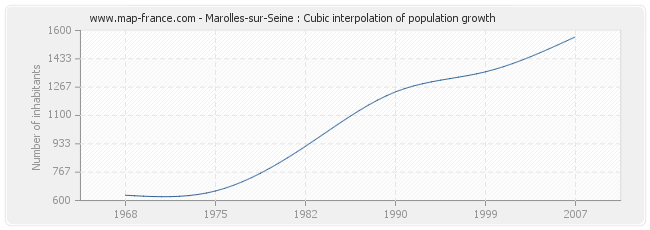 Marolles-sur-Seine : Cubic interpolation of population growth