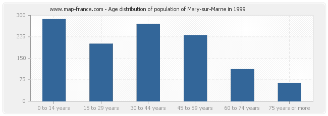 Age distribution of population of Mary-sur-Marne in 1999
