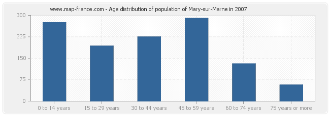 Age distribution of population of Mary-sur-Marne in 2007