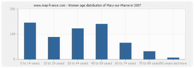 Women age distribution of Mary-sur-Marne in 2007