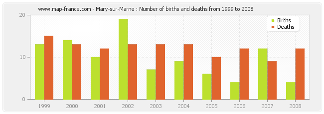 Mary-sur-Marne : Number of births and deaths from 1999 to 2008
