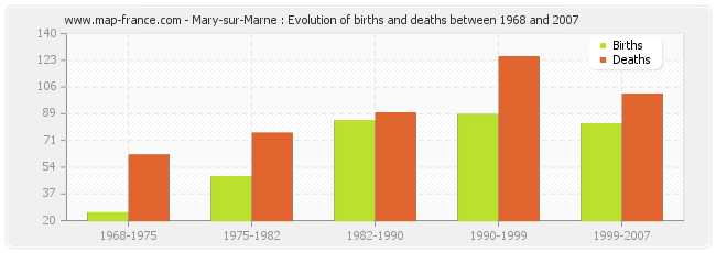 Mary-sur-Marne : Evolution of births and deaths between 1968 and 2007