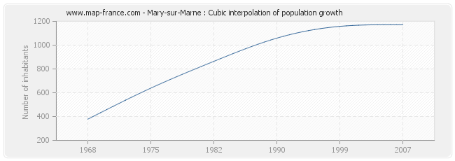 Mary-sur-Marne : Cubic interpolation of population growth