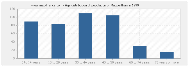 Age distribution of population of Mauperthuis in 1999