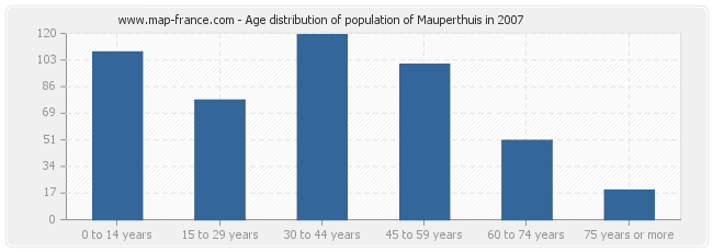 Age distribution of population of Mauperthuis in 2007