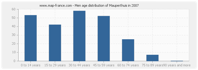 Men age distribution of Mauperthuis in 2007