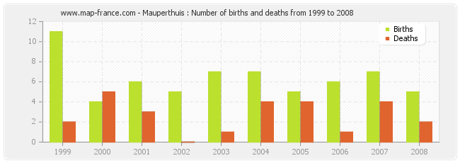 Mauperthuis : Number of births and deaths from 1999 to 2008