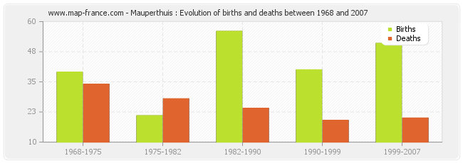 Mauperthuis : Evolution of births and deaths between 1968 and 2007