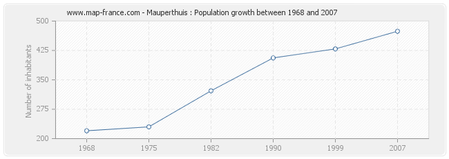 Population Mauperthuis
