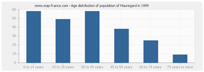 Age distribution of population of Mauregard in 1999