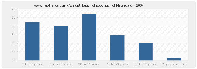 Age distribution of population of Mauregard in 2007