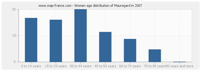 Women age distribution of Mauregard in 2007