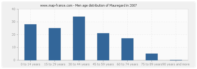 Men age distribution of Mauregard in 2007