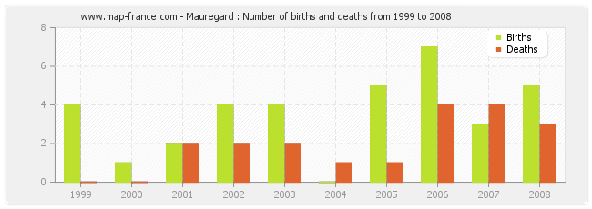 Mauregard : Number of births and deaths from 1999 to 2008