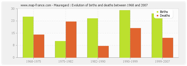 Mauregard : Evolution of births and deaths between 1968 and 2007