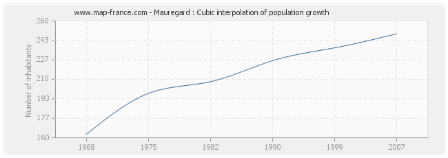 Mauregard : Cubic interpolation of population growth