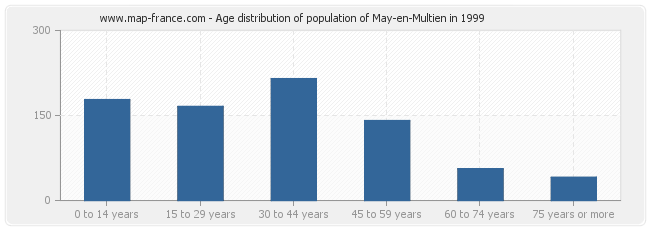 Age distribution of population of May-en-Multien in 1999