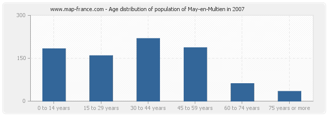 Age distribution of population of May-en-Multien in 2007