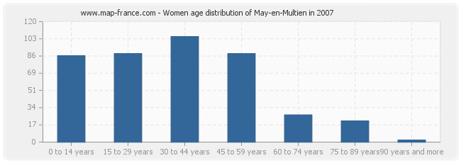 Women age distribution of May-en-Multien in 2007