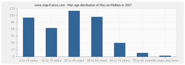 Men age distribution of May-en-Multien in 2007