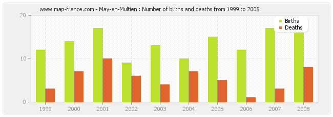 May-en-Multien : Number of births and deaths from 1999 to 2008