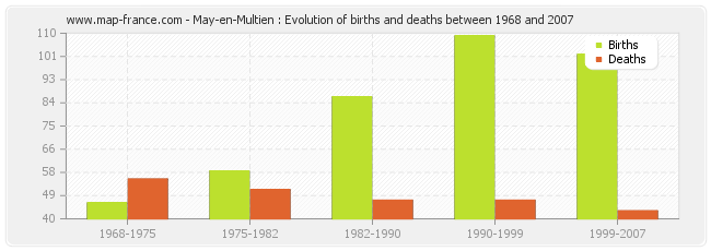 May-en-Multien : Evolution of births and deaths between 1968 and 2007