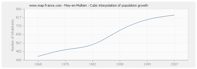 May-en-Multien : Cubic interpolation of population growth