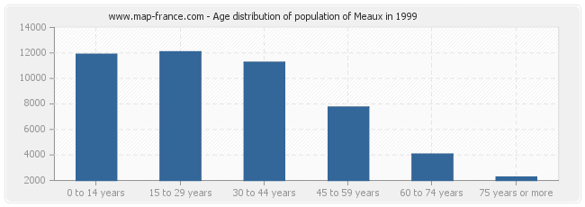 Age distribution of population of Meaux in 1999