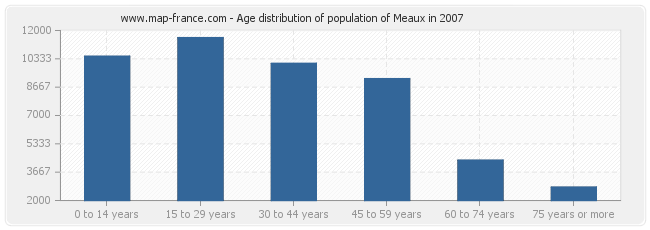 Age distribution of population of Meaux in 2007