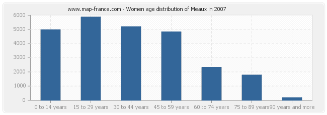 Women age distribution of Meaux in 2007