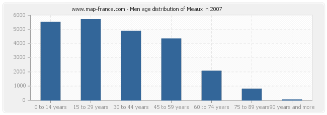 Men age distribution of Meaux in 2007