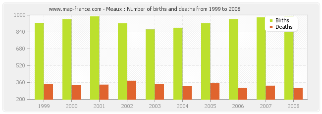 Meaux : Number of births and deaths from 1999 to 2008