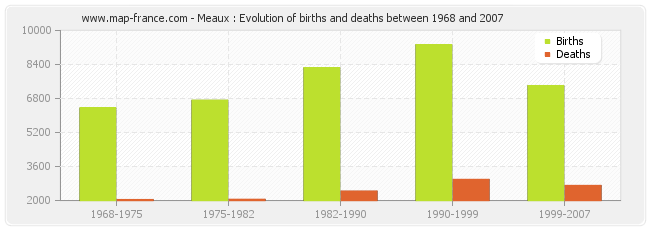 Meaux : Evolution of births and deaths between 1968 and 2007