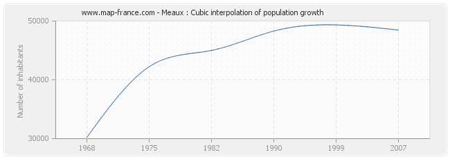 Meaux : Cubic interpolation of population growth