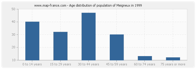 Age distribution of population of Meigneux in 1999