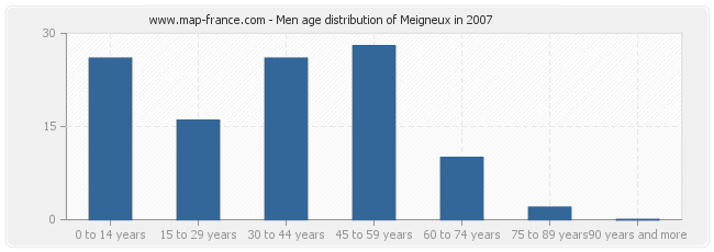 Men age distribution of Meigneux in 2007