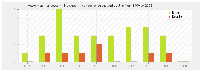 Meigneux : Number of births and deaths from 1999 to 2008