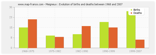 Meigneux : Evolution of births and deaths between 1968 and 2007