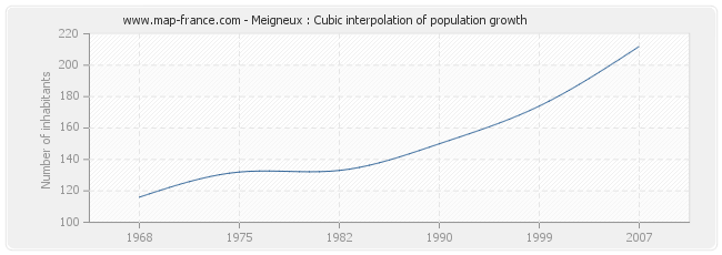 Meigneux : Cubic interpolation of population growth