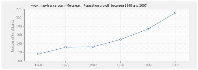 Population Meigneux